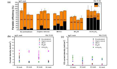 표 3에서의 5가지 전처리 방법을 적용한 Ti (A) 18, (B) 40, (C) 60 그리고 (D) 80 mesh 기판에서 –0.494V (vs. SCE)로 15분 동안 전기도금 방식으로 전착한 Ag 촉매를 –1.5 V (vs. SCE)에서 30분 동안 이산화탄소의 환원특성을 측정한 후 (a) 수소와 일산화탄소의 생성 효율, (b) 전류밀도, (c) 일산화탄소의 생성에 대한 전류밀도를 나타낸 그래프