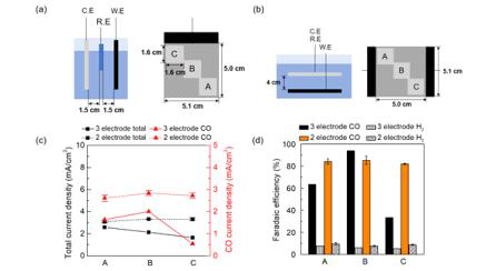은 촉매 제조를 위한 도금 시스템의 모식도: (a) 수직적 3전극 시스템(-0.49 VSCE, 도금시간 50분), (b) 수평적 2전극 시스템(0.83 mA/cm2, 도금시간 50분) 및 각 시스템에서 제조된 은 촉매의 이산화탄소 환원 성능: (c) 총 전류밀도 및 일산화탄소 부분 전류밀도, (d) 생성물의 패러데이 효율