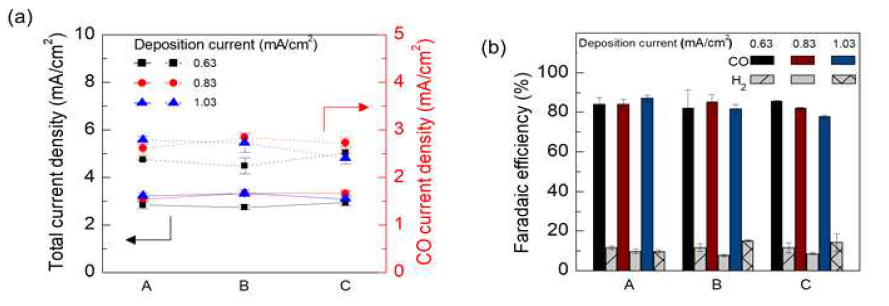 전류별 (0.63 mA/cm2, 0.83 mA/cm2 및 1.03 mA/cm2)로 제조된 은 촉매 (도금시간 50 분)의 이산화탄소 환원 성능: (a) 총 전류밀도 및 일산화탄소 부분 전류밀도, (b) 생성물의 패러데이 효율