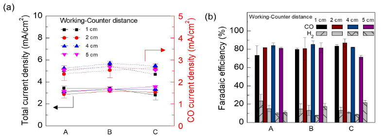 작동-상대전극 간격별 (1, 2, 4 및 5 cm)로 제조된 은 촉매 (도금시간 50분) 이산화탄소 환원 성능: (a) 총 전류밀도 및 일산화탄소 부분 전류밀도, (b) 생성물의 패러데이 효율