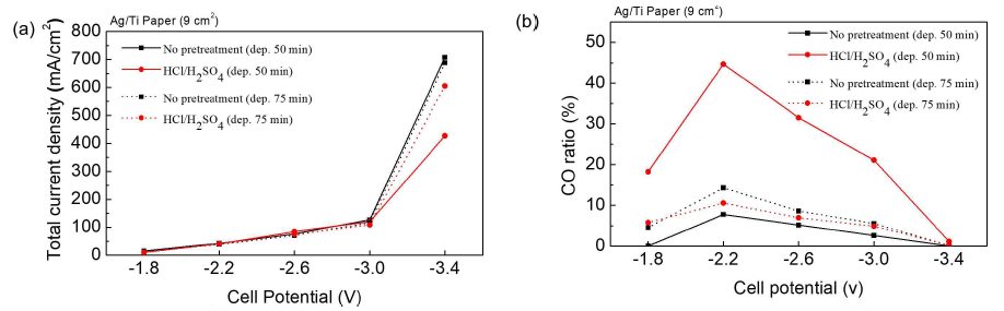 PEM 기반 MEA 유형 전해기에서 적용된 각 셀 전압에서의 이산화탄소 환원 반응의 성능: (a) 총 전류밀도 및 (b) 일산화탄소 비율. (셀은 유기물 제거 +HCl-H2SO4전처리를 적용하여 은-전착 된 Ti GDE를 접합하여 제조되었고, 은-촉매는 50 분과 75 분으로 전착)