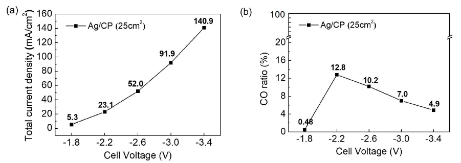 최적화 된 촉매 (0.83 mA/cm2, 4 cm의 작동-상대전극 간격, 도금시간 50분)의 PEM 기반 MEA 유형 전해기에서 적용된 각 셀 전압에서의 이산화탄소 환원 반응 성능: (a) 총 전류밀도, (b) 생성된 일산화탄소 비율