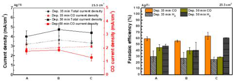 도금시간 (35분 및 50분)을 변화시켜 제조된 Ag/Ti 촉매의 위치별 (2.56 cm2) 이산화탄소의 전기화학적 환원을 실시하여 총 전류밀도, CO 부분 전류밀도 및 CO 와 H2의 Fradaic efficiency를 나타낸 그래프