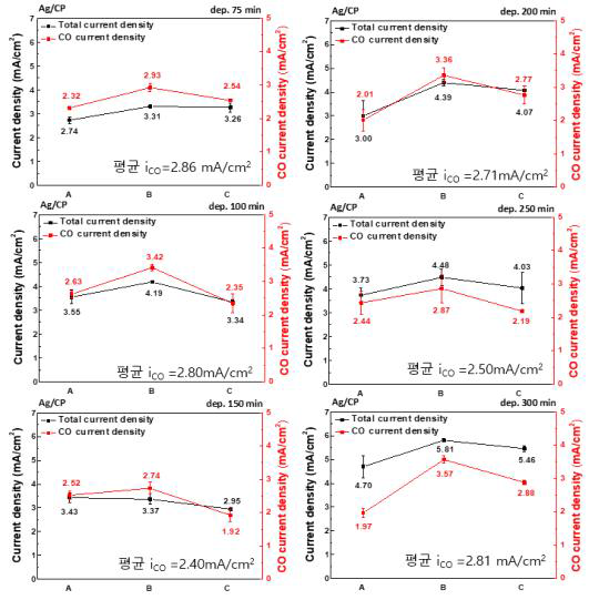 다양한 도금시간 (75, 100, 150, 200, 250, 300분)을 적용하여 제조된 25.5 cm2 대면적 촉매의 위치별 (2.56 cm2) 이산화탄소의 전기화학적 환원을 실시하여 나타낸 총 전류밀도 및 CO 부분 전류밀도 그래프