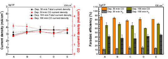 136 cm2 대면적 촉매 제작 후 위치별 (2.56 cm2) 이산화탄소의 전기화학적 환원을 실시하여 총 전류밀도와 CO 부분 전류밀도 및 CO와 H2의 Fradaic efficiency를 나타낸 그래프