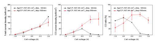 PEM 기반 MEA 유형 전해기 (107.44 cm2)에 적용된 각 셀 전압에서의 이산화탄소 환원 반응의 총 전류밀도, CO 전류밀도 및 CO 비율을 나타낸 그래프. Ag/CP 촉매는 50분 및 100분으로 전착됨