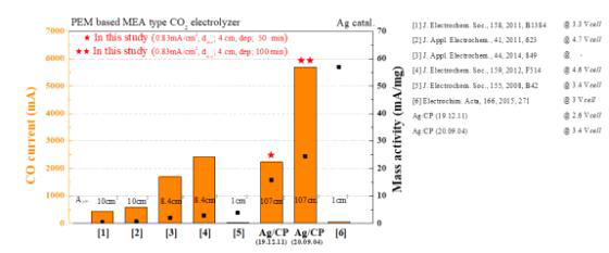 Ag를 사용하여 PEM 기반 MEA 유형 전해기에서 이산화탄소 환원 반응 성능 평가를 진행한 다른 문헌들과 비교하여 CO 전류 및 mass activity를 나타낸 그래프