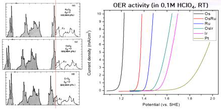 Ir, Ru, Os의 DOS와 산소발생반응 활성 분극곡선