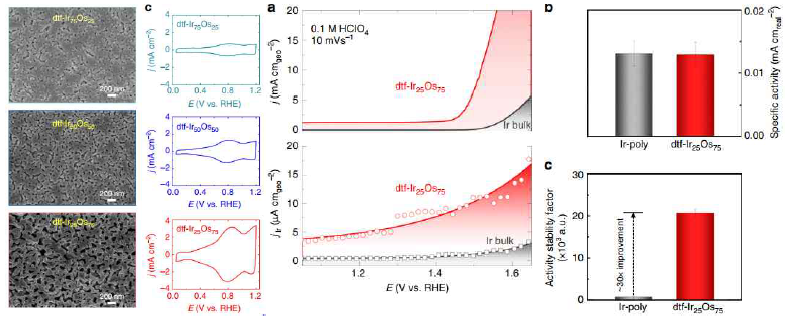 IrOs 모델촉매의 표면분석 및 전기화학 성능 평가 결과
