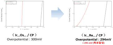 과년도 샘플과 당해연도 샘플의 OER polarization curve 비교