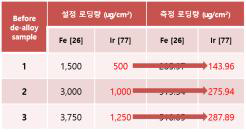 ICP-MS를 활용한 Ir-M GDE의 귀금속(Ir) 로딩량 측정 결과