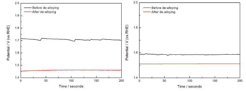 정전류법 조건(5mA/cm2) 및 강산성(좌)/강염기성(우) 매질에서 진행한 산소 발생반응(OER) 활성 평가 그래프 비교