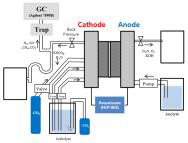 CO2 저온전기분해 개략도
