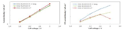 개선된 조건에서 가압 평가 (좌) 총 전류밀도 – 전압 (우) CO 전류밀도 – 전압 특성