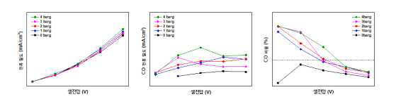 액체공급로 개선 후 가압이 성능에 미치는 영향 분석. (좌) 전류밀도-압력 특성, (중) CO 전류밀도-압력 특성, (우) CO 비율-압력 특성