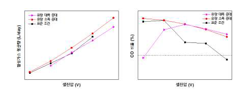 CO2 유량이 성능에 미치는 영향 분석. (좌) 합성가스 생산량-전압 특성, (우) CO 비율-전압 특성