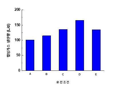 운전조건에 따른 합성가스 생산량