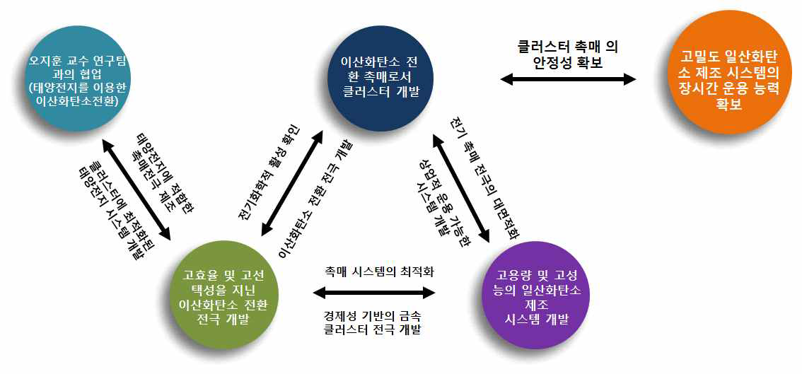 연구 개발 추진 체계