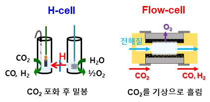 H-형 전해조와 흐름 전해조 모식도