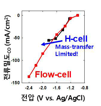H-형 전해조와 흐름 전해조 성능 비교