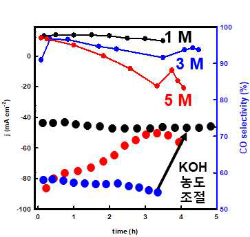 KOH 농도에 따른 촉매 안정성