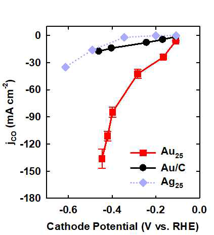 Au25 촉매와 타촉매 비교
