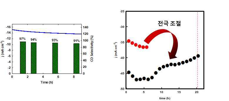 15 mA/cm2 수준에서의 장기 안정성 및 전극 조절을 통한 안정성 향상