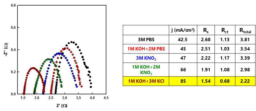 전해질 조절에 따른 저항 분석 실험과 그에 따른 성능 지표