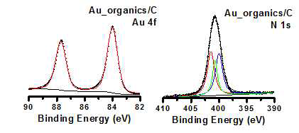 광여기 전자분광법을 통한 Au 4f와 N 1s의 스펙트럼