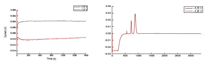 Sputter Au 전극을 이용한 CO2 환원 chronoamperometry 및 생성 gas의 GC 분석 결과