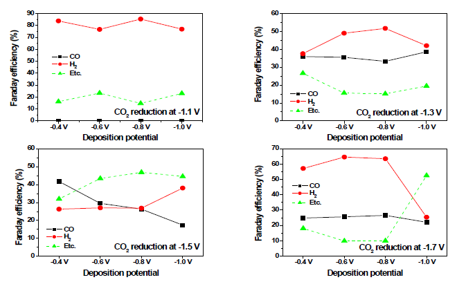 Au 전극의 deposition potential 별 및 CO2 환원 potential 별 생성 효율