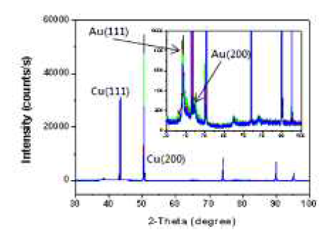 제조된 Au 전극의 XRD 분석 결과
