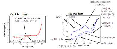 PVD Au 촉매와 electrodeposition으로 제조한 Au 촉매의 cyclic voltammetry 분석 결과