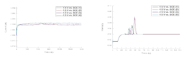 Displacement로 제조된 Ag전극을 이용한 CO2 환원 실험 CA (좌) 및 GC (우) 분석 결과