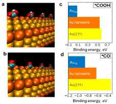 Au edge와 중간 생성물의 흡착에너지 상관관계 (J. Am. Chem. Soc. 136, 16132, 2014)