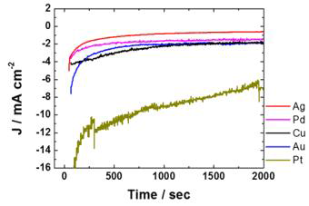 금속 종류별 –1.0 VRHE 에서의 전류밀도
