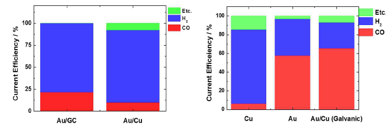 Au/GC와 Au/Cu의 합성가스 조성 및 비율