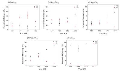 Ag, Ag-Cu, Cu의 전압에 따른 Faradaic efficiency;(a) Ag100, (b)Ag84Cu16, (c)Ag75Cu25, (d)Ag57Cu43, (e)Cu100