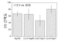-1.5V 환원전위에서의 촉매에 따른 CO 선택도