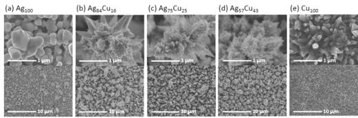 FESEM으로 분석한 Ag, Ag-Cu, Cu의 표면 형태; (a) Ag100, (b)Ag84Cu16, (c)Ag75Cu25, (d)Ag57Cu43, (e)Cu100