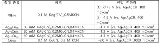 촉매 전기도금에 사용된 용액 농도 구성