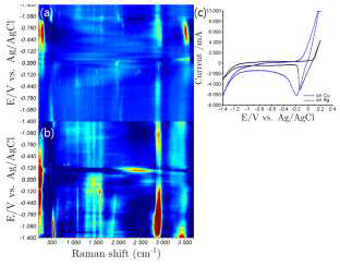 (a)Cu 와 (b)Ag 전극에서 CO2 의 전기화학적 환원 동안 연속적으로 얻어진 SER spectra과 그에 따른 (c)cyclic voltammogram