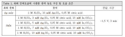 촉매 전해도금에 사용된 용액 농도 구성 및 도금 조건