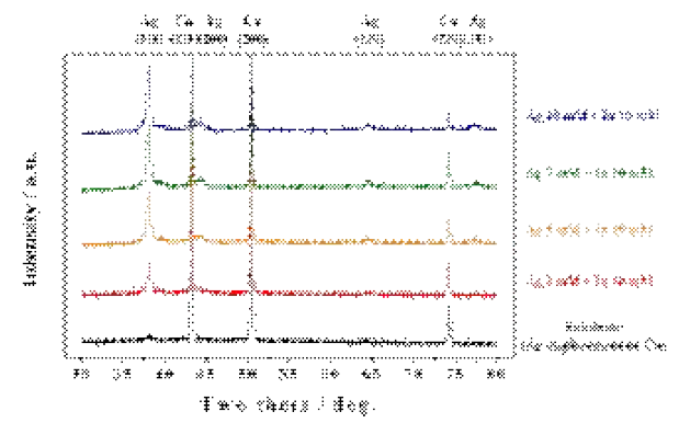 여러 조성의 AgIn 촉매의 XRD pattern