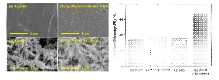 Commercial Ag plate, Ag displacement substrate, Ag only, 그리고 Ag-In 촉매 (Ag 3 mM + In 10 mM)의 morphology와 –1.5 VSCE에서의 CO 생성 Faradaic efficiency(%)