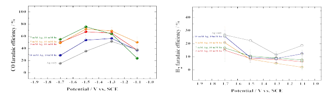 AgIn 촉매와 Ag only 촉매의 전압에 따른 CO, H2 생성 faradaic efficiency(%)