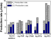 Ag 촉매의 종류와 도금시간에 따른 일산화탄소와 수소 가스의 생성 속도
