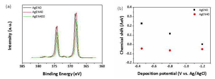 (a) 다양한 농도 하에 –0.45 V에서 제작된 대표적인 Ag 촉매들의 XPS 스펙트럼과 Ag 3d5/2의 chemical shifts 값; (b) AgEN0, AgEN40에서 다양한 도금 전압별로 제작된 Ag 촉매들의 chemical shifts