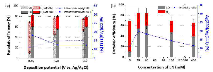 -1.5 V 에서 실시한 이산화탄소의 변환에 대한 환원 효율 비교 및 사용된 Ag 촉매들의 Ag(220)/Ag(111)의 결정성 비율; (a) AgEN0, AgEN40에서 도금 전압별 환원 효율 (b) -0.45 V의 도금 전압에서 EN 농도별 환원 효율