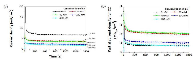 다양한 EN 농도 하에서, -0.45 V에서 제작된 Ag 촉매 들의 -1.5 V에서 1800초 동안 진행한 이산화탄소의 환원 반응의 전류 밀도 그래프; (a) 전체 전류 밀도, (b) CO 환원에 쓰인 전류 밀도, (c) H2 생성에 쓰인 전류밀도